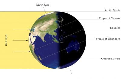 An illustration of the earth with sunlight on the left side with the earth's northern hemisphere tilted toward the sunlight.